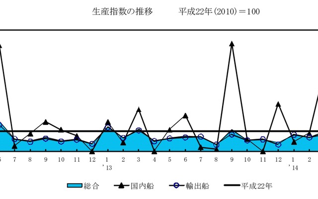 生産指数の推移