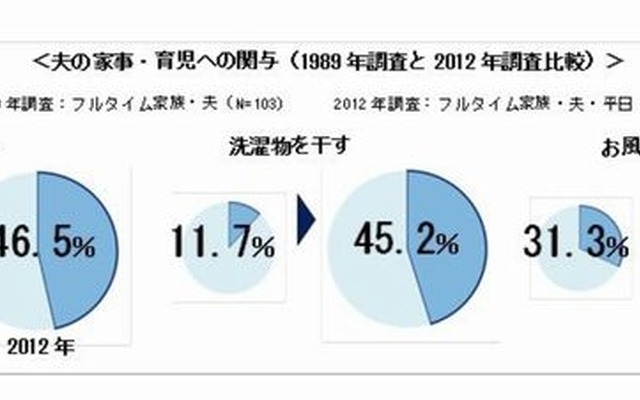 夫の家事・育児への関与
