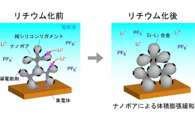 東北大学・和田助教などのグループ、リチウムイオン蓄電池負極用大比表面積オープンセル型ポーラスシリコン粉末の開発に成功