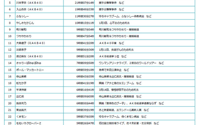 「2014年上半期のワイドショーを賑わせた有名人ランキングTOP30」