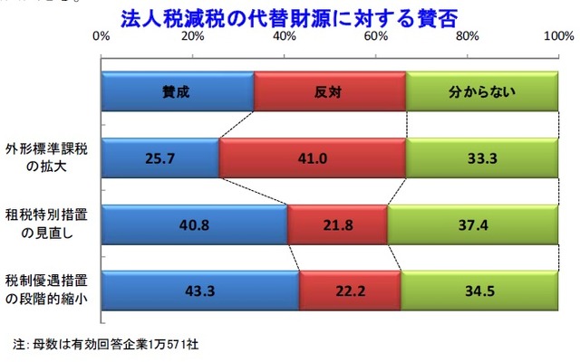 帝国データバンク、法人減税に対する企業の意識調査