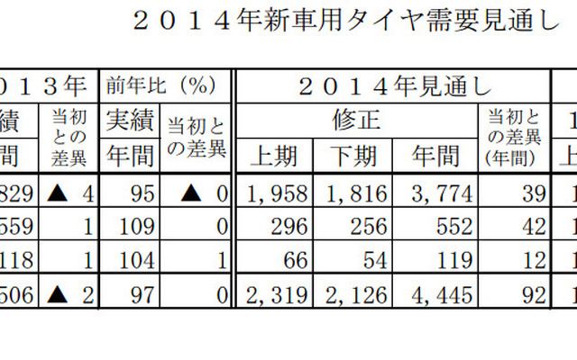 2014年新車用タイヤ需要見通し
