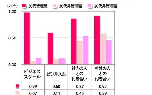 仕事に関わることについて、かけている費用
