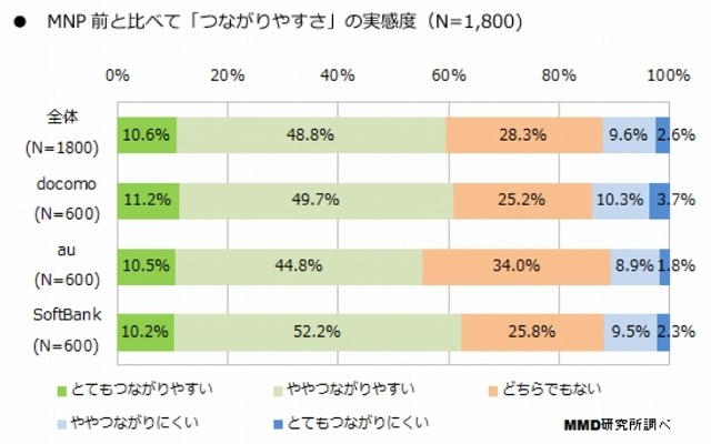 MNP前と比較したスマートフォンのつながりやすさ