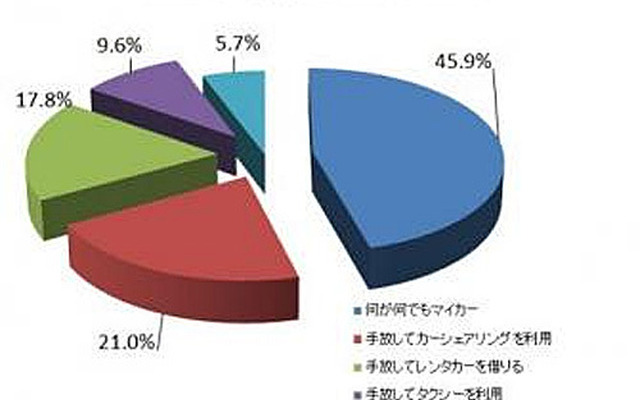 このままガソリン価格が上昇し続けるとどうしますか？