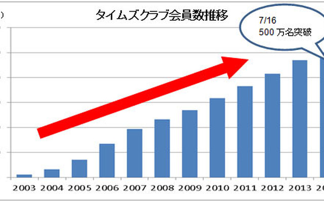 タイムズクラブ会員数推移