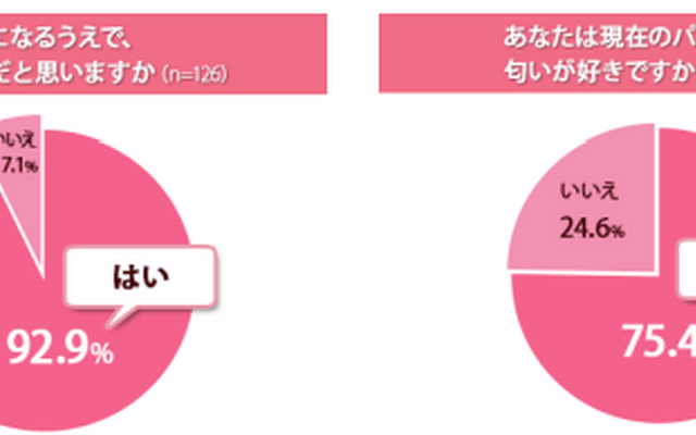 異性の匂いに対する質問についての回答