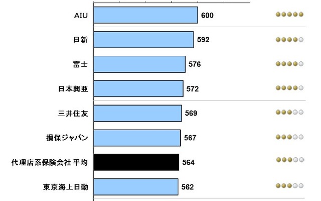 2014年日本自動車保険新規加入満足度調査・総合満足度ランキング（代理店系）