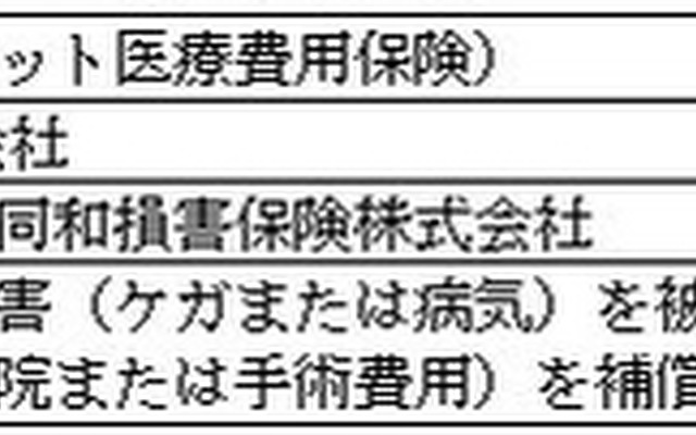 ペット医療費用保険の概要