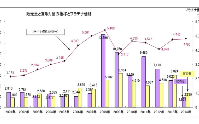 プラチナの価格、販売量、買取量の推移