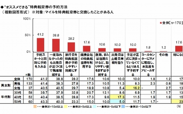 オススメの特典航空券予約法