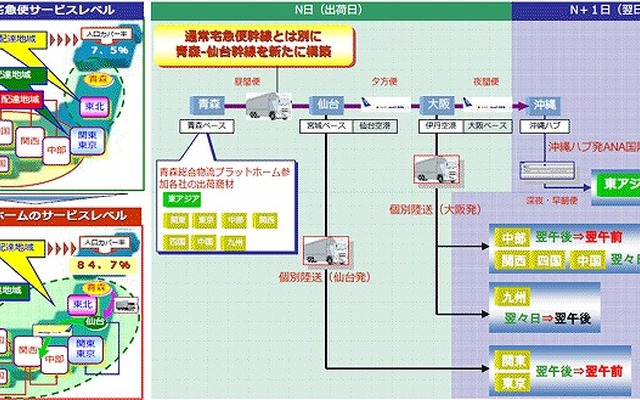 ヤマト運輸、「青森県総合輸送プラットホーム」を構築