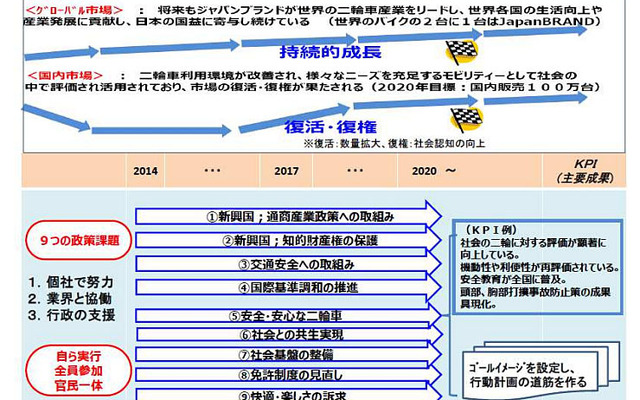 二輪産業政策ロードマップの目指す姿