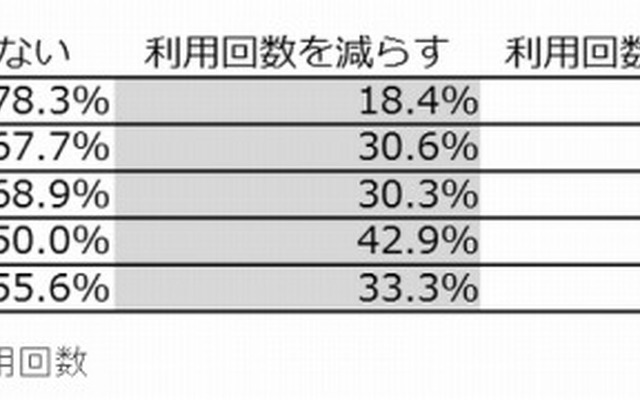 主な利用用途と今後の利用回数