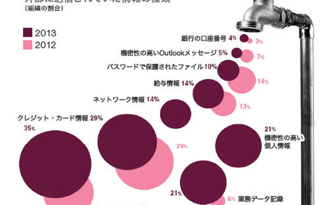 これまで予防的なデータ・セキュリティ対策はほぼ無縁であった業種の組織に対しても、マルウェア攻撃や標的型攻撃が増加している