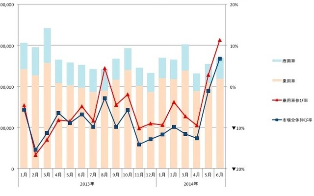 インド自動車販売台数（2013年1月～2014年6月）