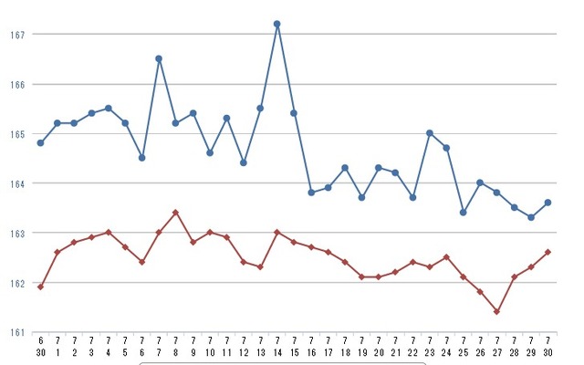 レギュラーガソリン実売価格（「e燃費」調べ）
