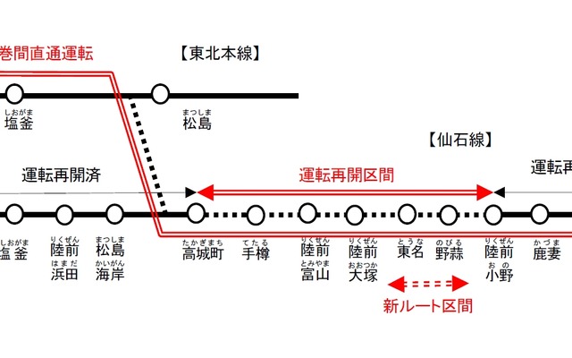 東日本大震災の影響で運休が続く高城町～陸前小野間は2015年6月に再開することが決まった。仙台～石巻間を東北本線～接続線（点線）～仙石線経由で直通する「仙石東北ライン」も同時に運転を開始する。