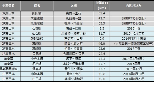 7月末時点の自然災害運休区間。三江線の全線再開で運休距離は約50km減少するはずだったが、台風8号による運休区間の増加で実際は約22kmの減少にとどまった。