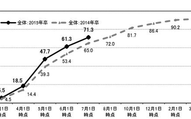 就職内定率の推移（2015年卒・2014年卒）