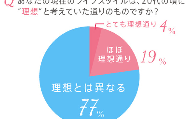 20代後半女性が考える“理想の30代”像