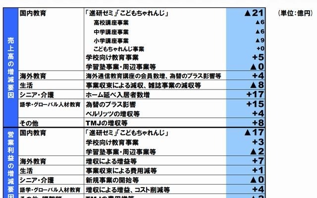 売上高・営業利益の主な増減要因