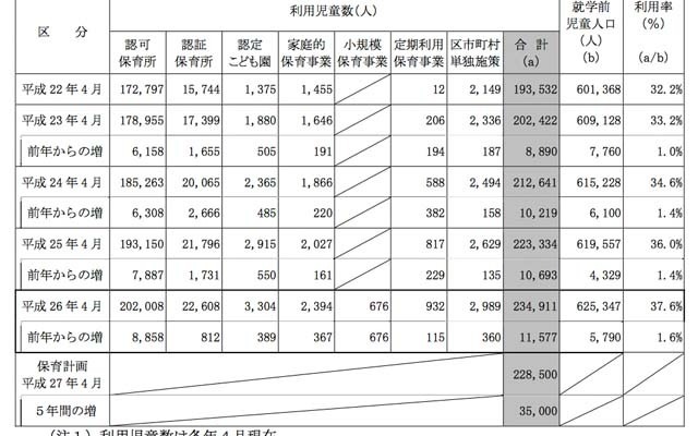 保育サービス利用児童数の状況