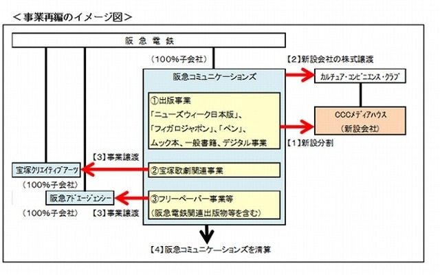 事業再編のイメージ図