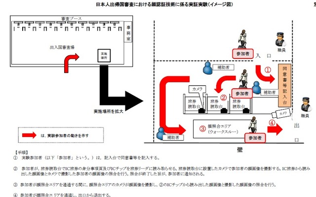 法務省、日本人出帰国審査における顔認証技術に係る実証実験を実施