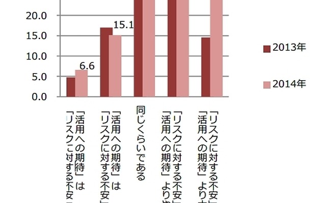 「活用への期待」と「リスクに対する不安」（年度別）
