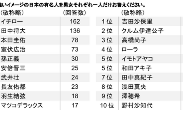 心臓が強いイメージの日本人有名人