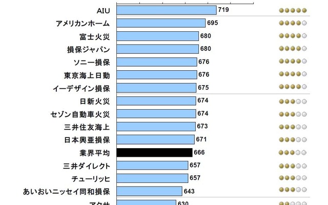 2014年日本自動車保険事故対応満足度調査