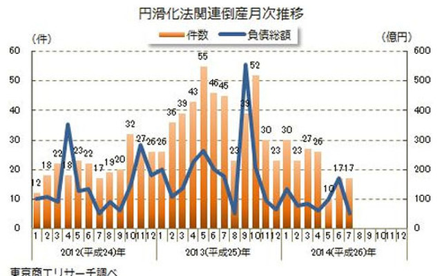 円滑化法関連倒産月次推移