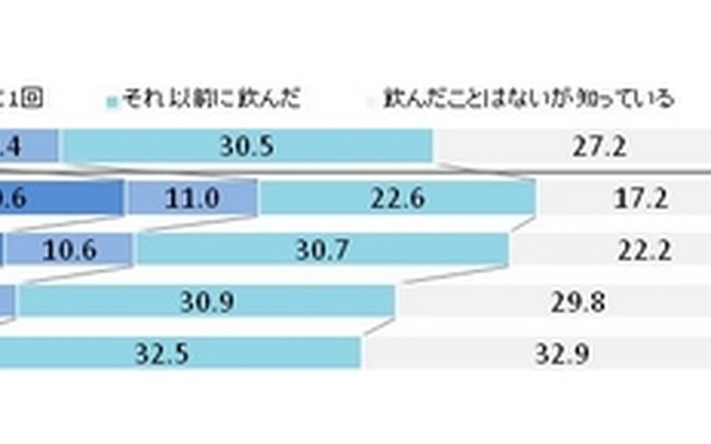 エナジードリンクの飲用経験