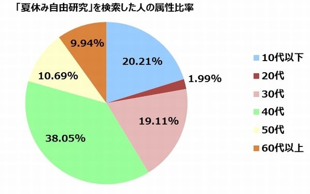 「夏休み自由研究」を検索した人の属性比率