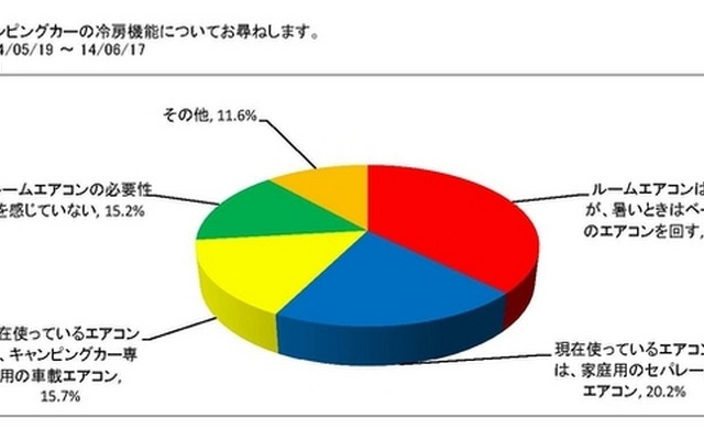 日本RV協会の調査