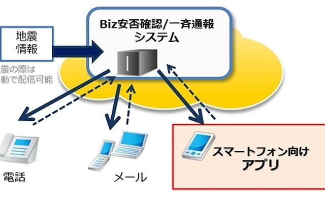 「Biz安否確認/一斉通報」のイメージ