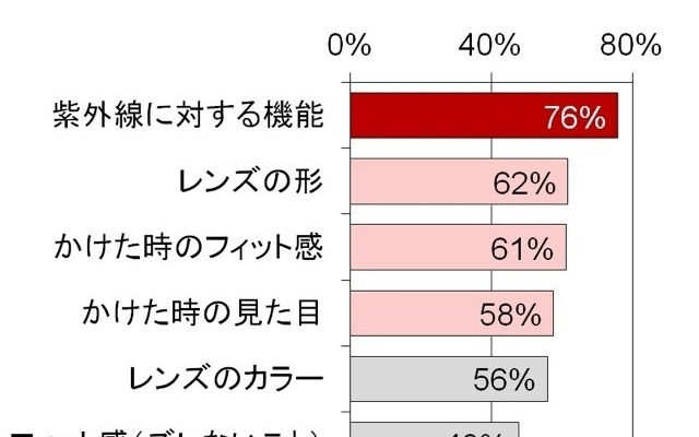 購入する際にこだわりたいポイント