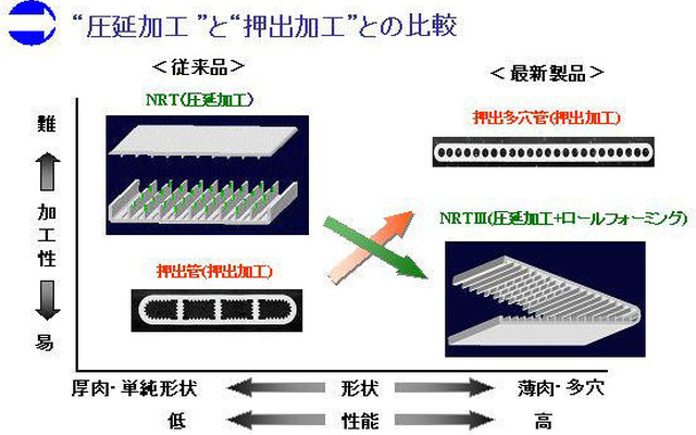 昭和電工がカーエアコン用の新型コンデンサーを開発