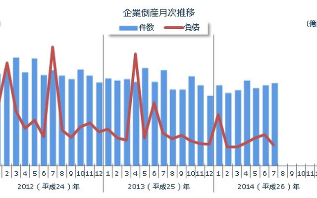 件数・負債総額の推移