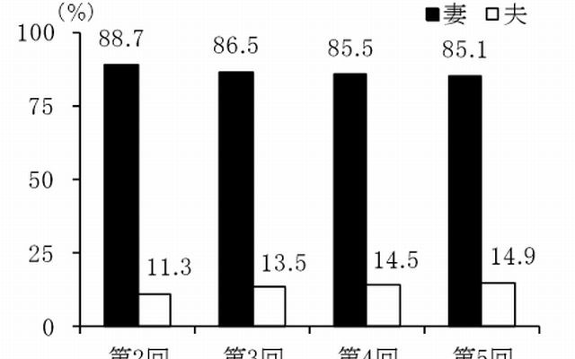 夫と妻の家事分担割合