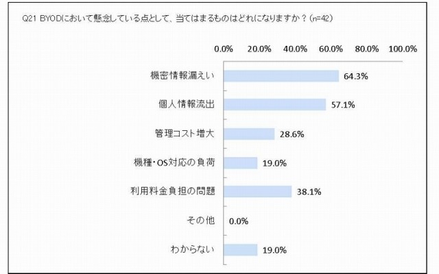 BYOD において懸念している点