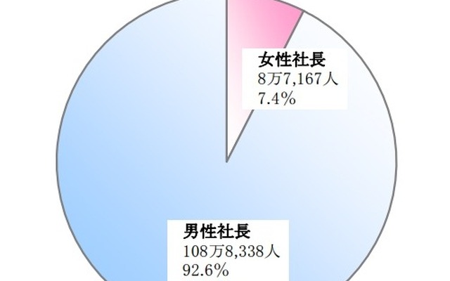 社長の性別