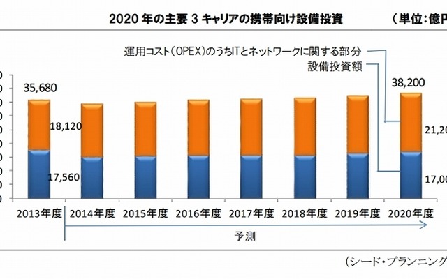 2020年の主要 3 キャリアの携帯向け設備投資