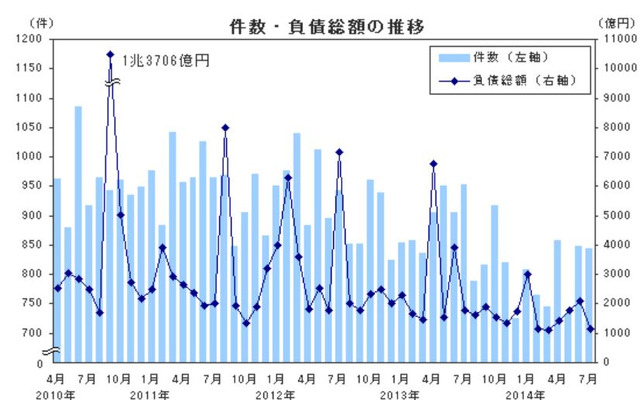 件数・負債総額の推移