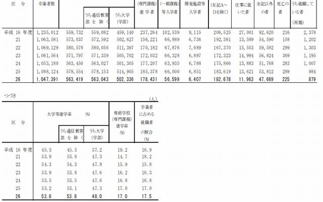 状況別卒業者数（高校）