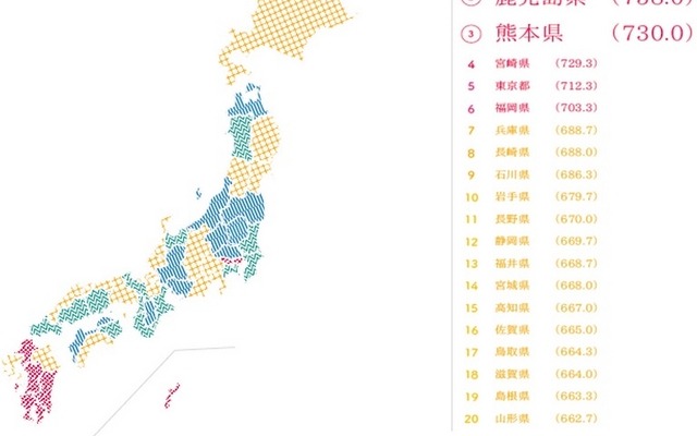 地域しあわせ風土調査、1位はやっぱりあの県だった！
