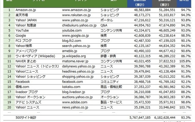 【世の中】サイト訪問者数は減少傾向、スマホシフト進むもECやニュース系は急伸　2014年上半期ランキング
