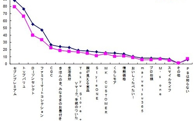 PBの認知率、購入率