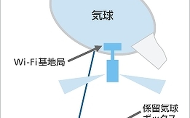 車載係留気球Wi-Fiシステムの構成